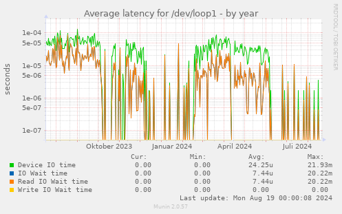 Average latency for /dev/loop1