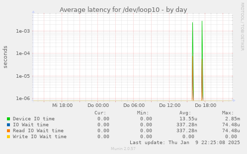 Average latency for /dev/loop10