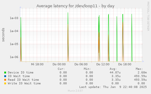 Average latency for /dev/loop11