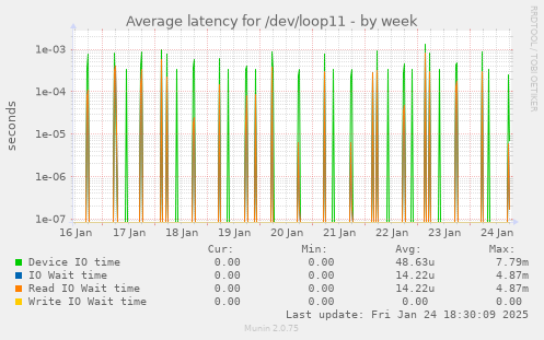 Average latency for /dev/loop11