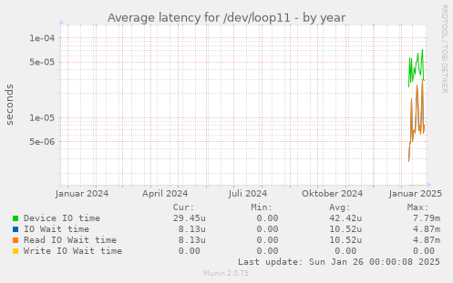 Average latency for /dev/loop11