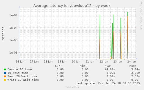 Average latency for /dev/loop12