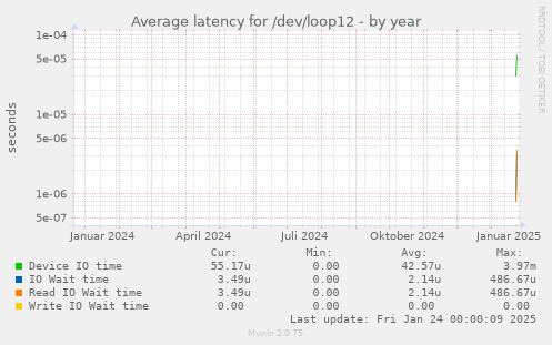 Average latency for /dev/loop12