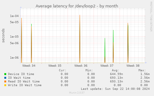 Average latency for /dev/loop2