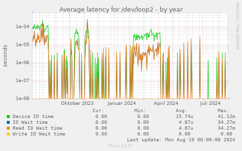 Average latency for /dev/loop2