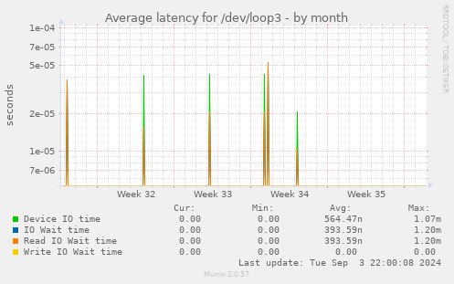 Average latency for /dev/loop3