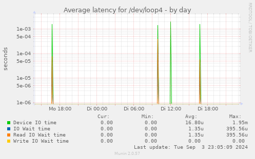 Average latency for /dev/loop4