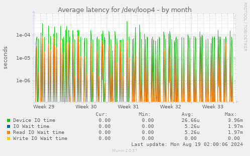 Average latency for /dev/loop4