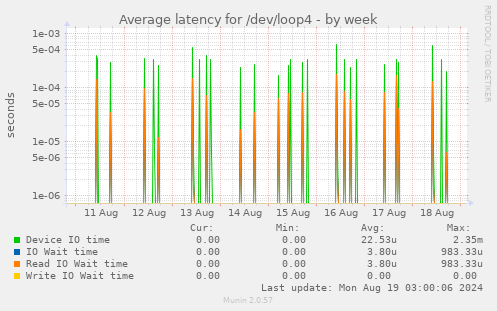 Average latency for /dev/loop4