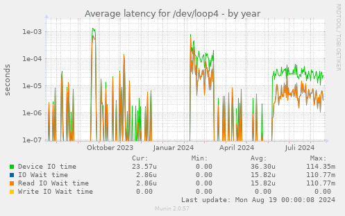 Average latency for /dev/loop4