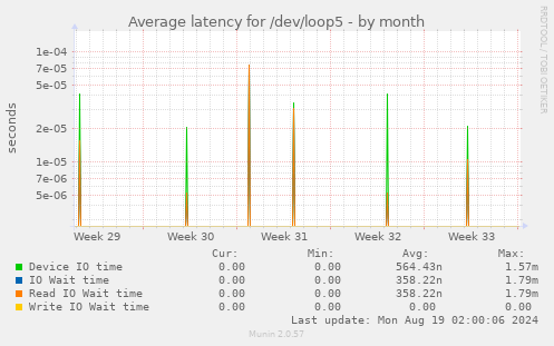 Average latency for /dev/loop5