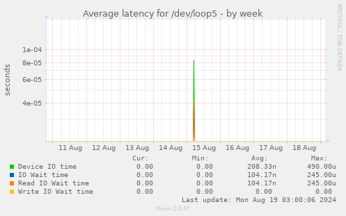 Average latency for /dev/loop5