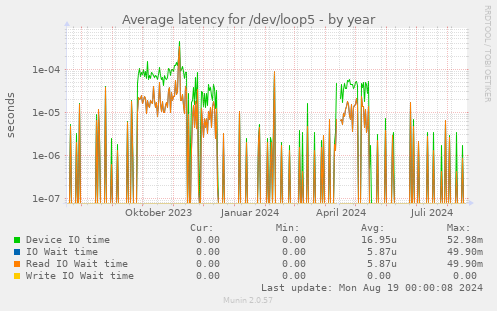 Average latency for /dev/loop5