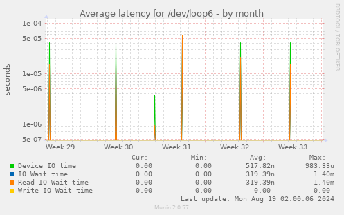 Average latency for /dev/loop6