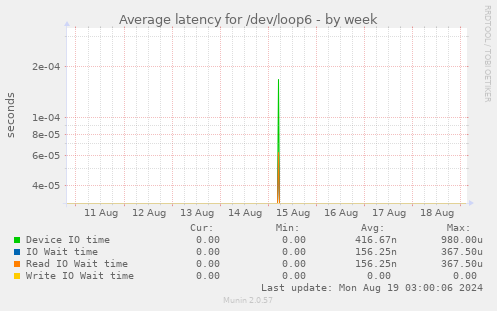 Average latency for /dev/loop6