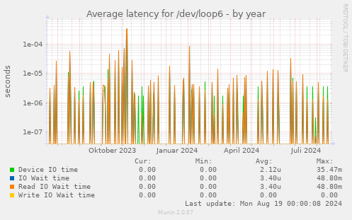 Average latency for /dev/loop6