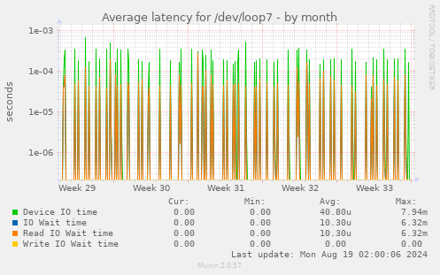 Average latency for /dev/loop7