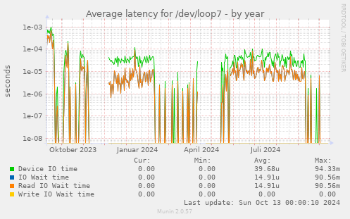 Average latency for /dev/loop7