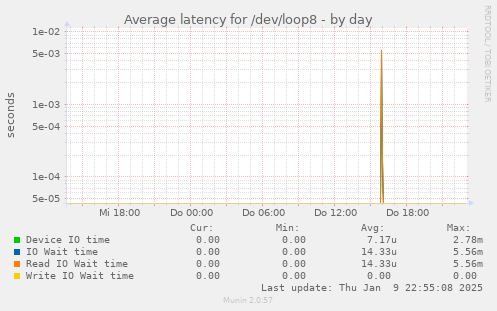 Average latency for /dev/loop8