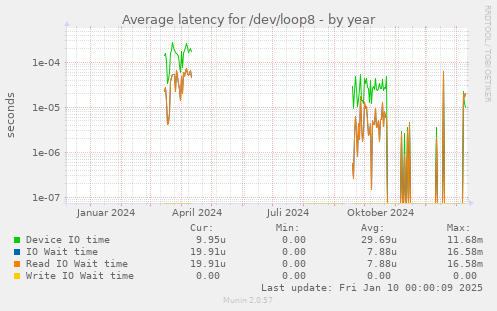 Average latency for /dev/loop8