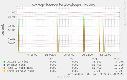 Average latency for /dev/loop9