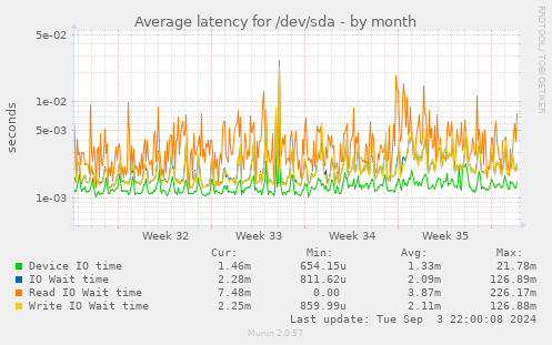 Average latency for /dev/sda