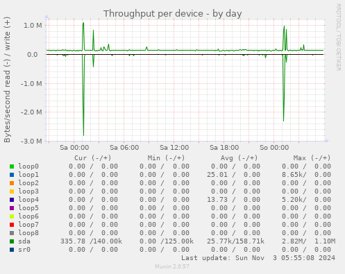 Throughput per device