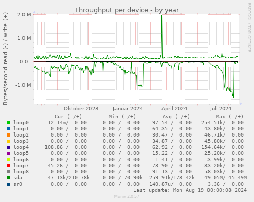 Throughput per device