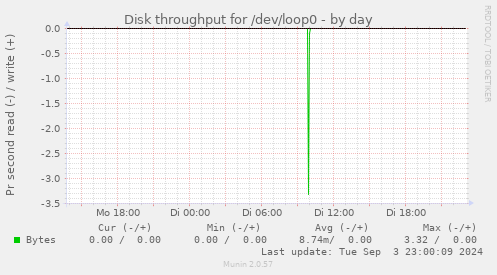 Disk throughput for /dev/loop0