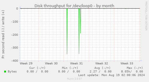 Disk throughput for /dev/loop0