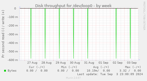 Disk throughput for /dev/loop0