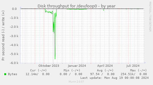 Disk throughput for /dev/loop0