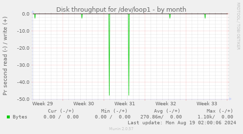 Disk throughput for /dev/loop1