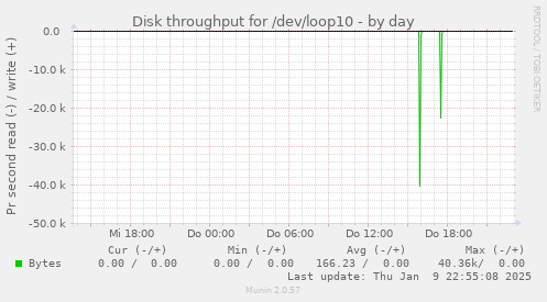 Disk throughput for /dev/loop10