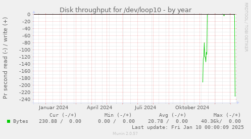 Disk throughput for /dev/loop10