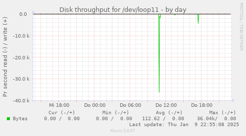 Disk throughput for /dev/loop11