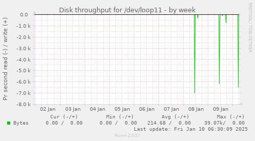 weekly graph