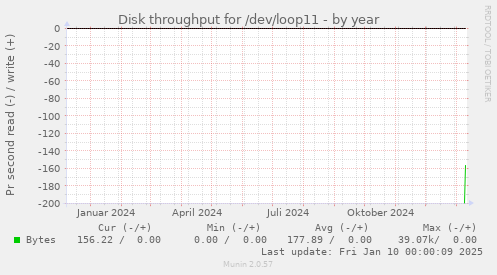 Disk throughput for /dev/loop11