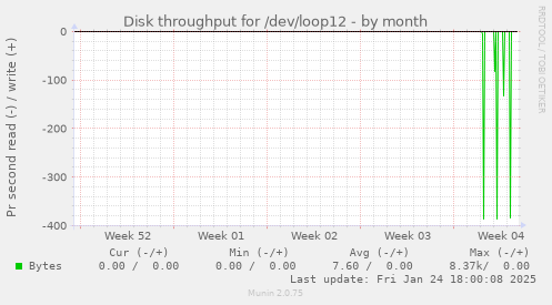 Disk throughput for /dev/loop12