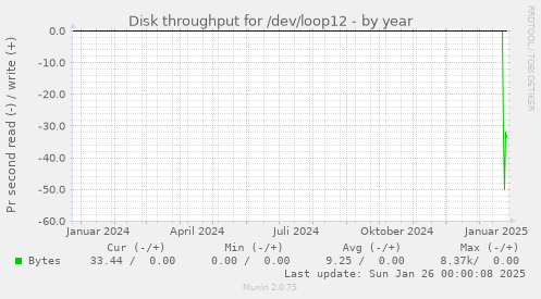 Disk throughput for /dev/loop12