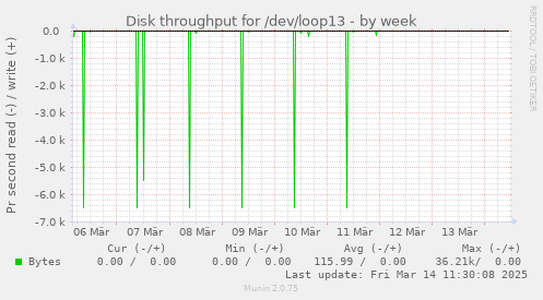 weekly graph