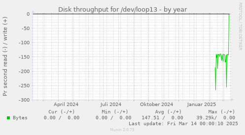 Disk throughput for /dev/loop13