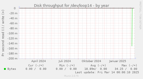 Disk throughput for /dev/loop14