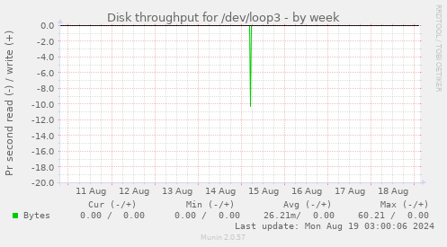 Disk throughput for /dev/loop3