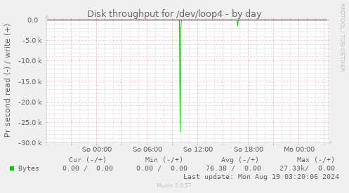 Disk throughput for /dev/loop4