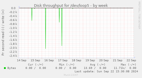 Disk throughput for /dev/loop5