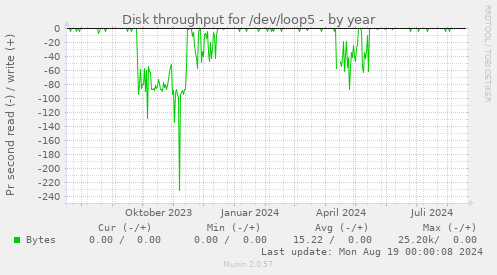 Disk throughput for /dev/loop5