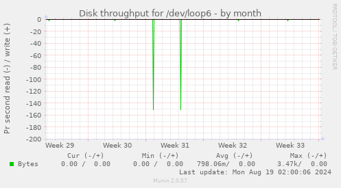 Disk throughput for /dev/loop6