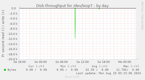 Disk throughput for /dev/loop7