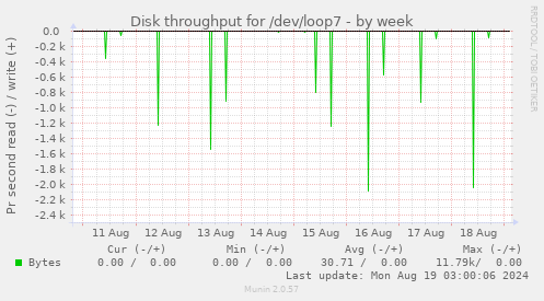 Disk throughput for /dev/loop7